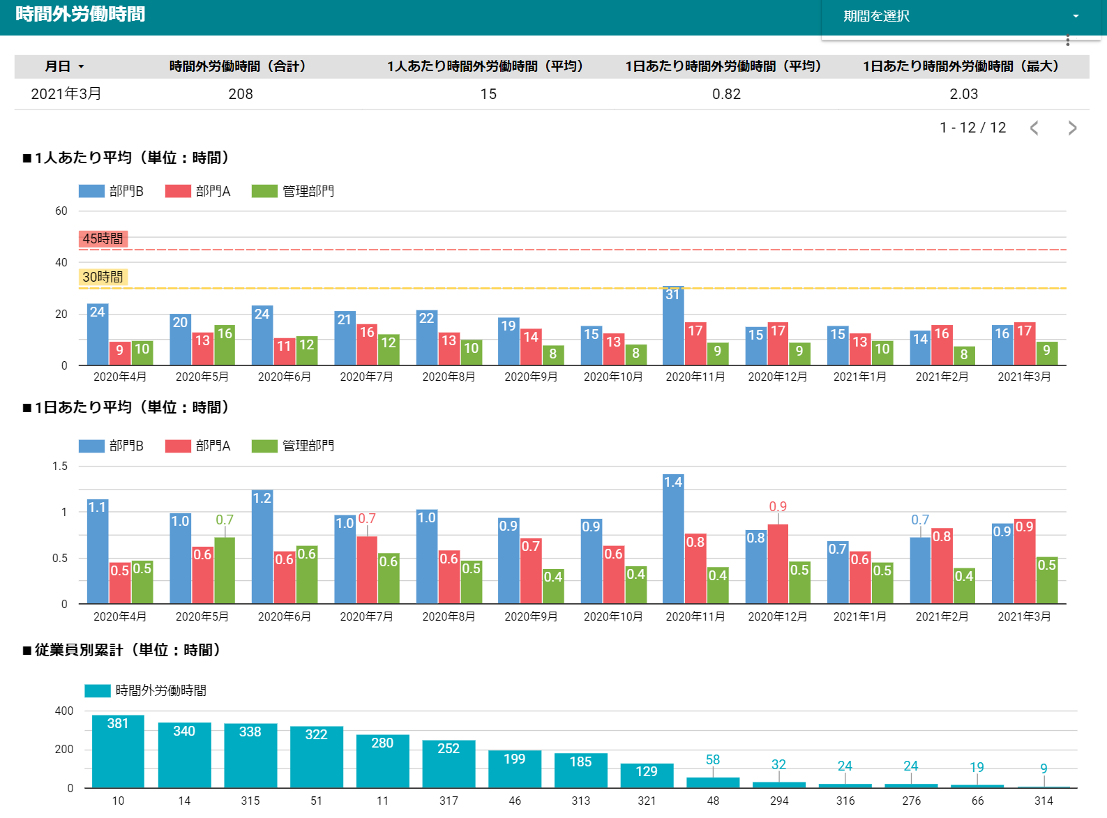 時間外労働集計レポート＜人事労務Freee活用＞ | データラボ